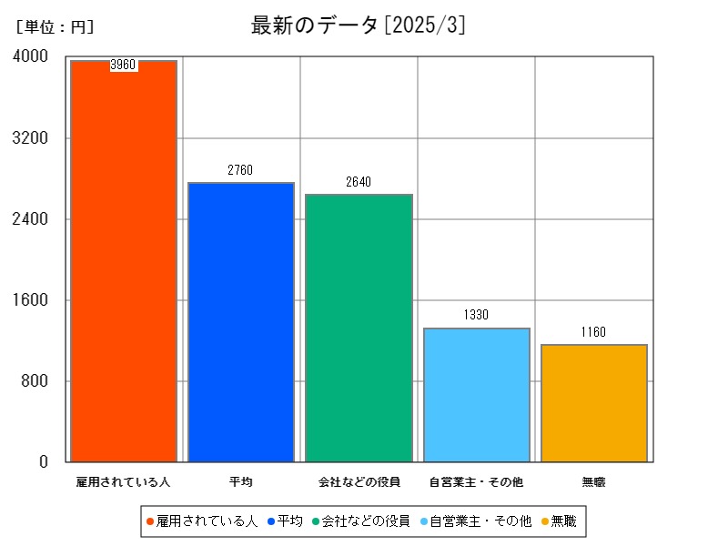 最新のデータ