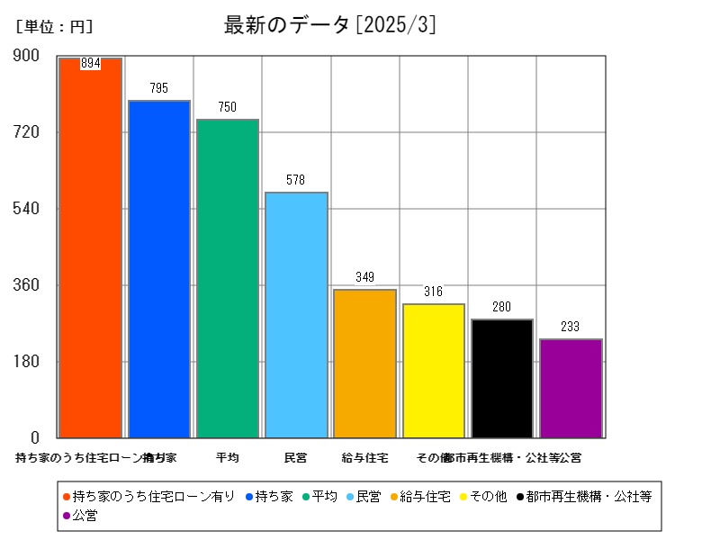 最新のデータ