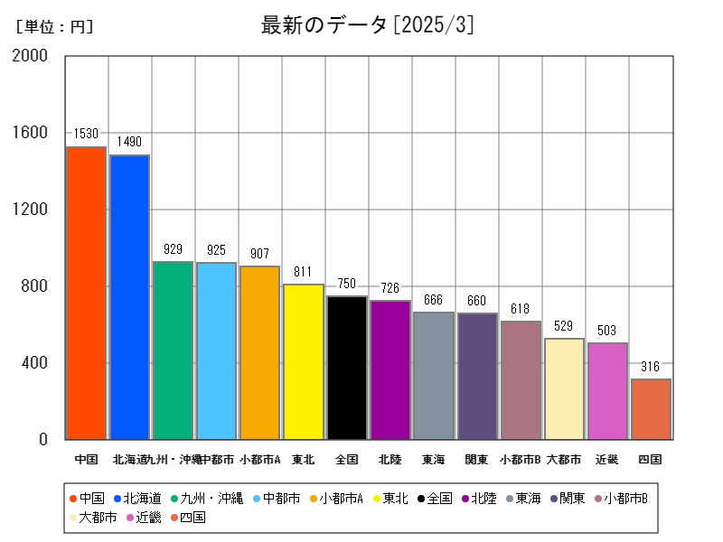最新のデータ