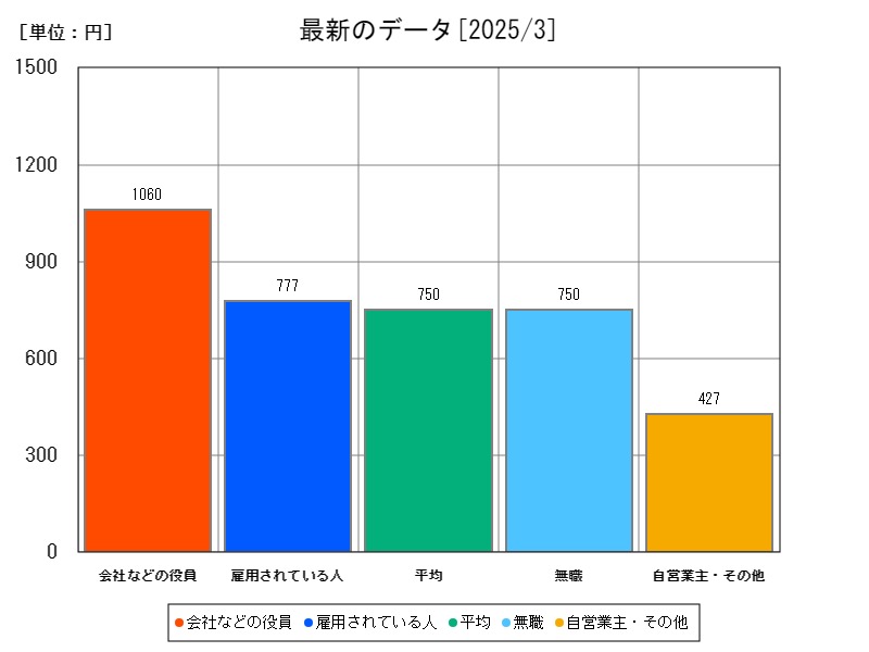 最新のデータ