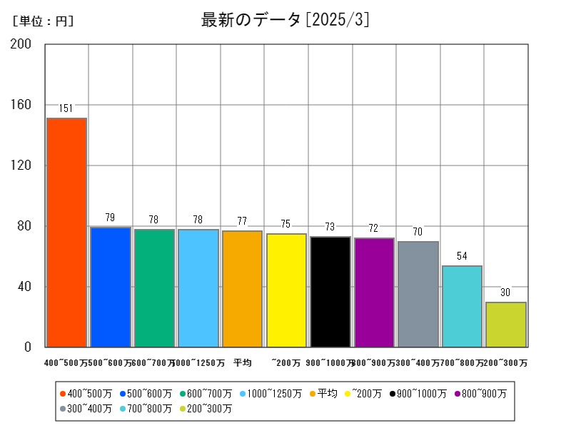 最新のデータ