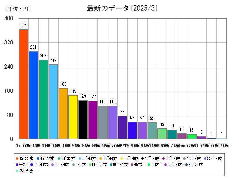 最新のデータ