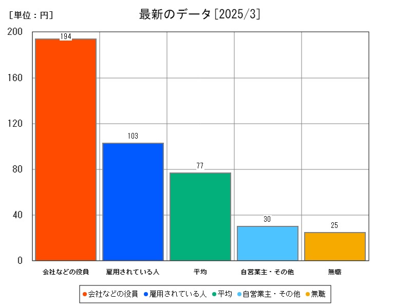 最新のデータ