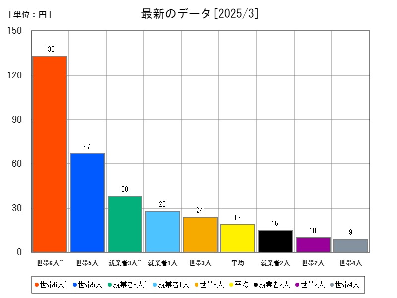 最新のデータ