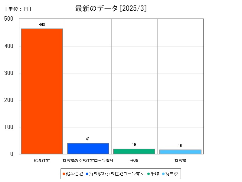 最新のデータ
