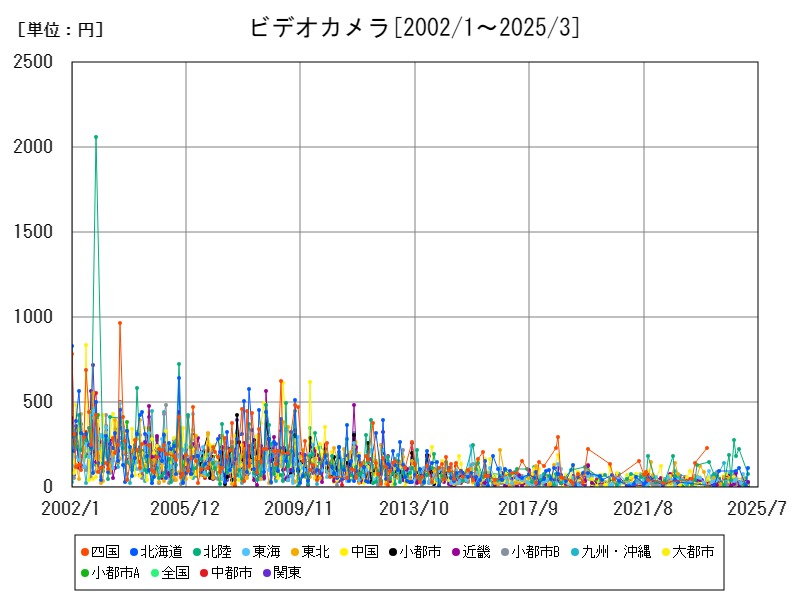 ビデオカメラ