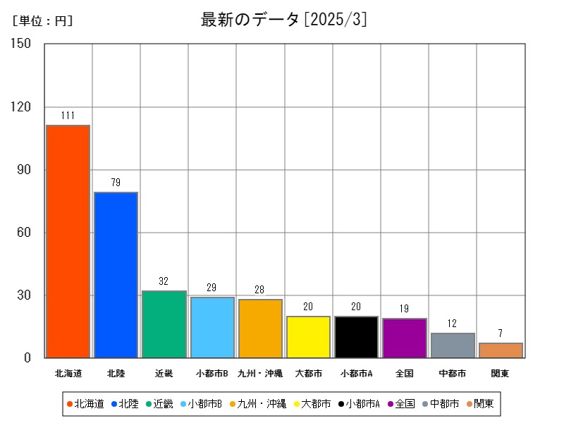 最新のデータ