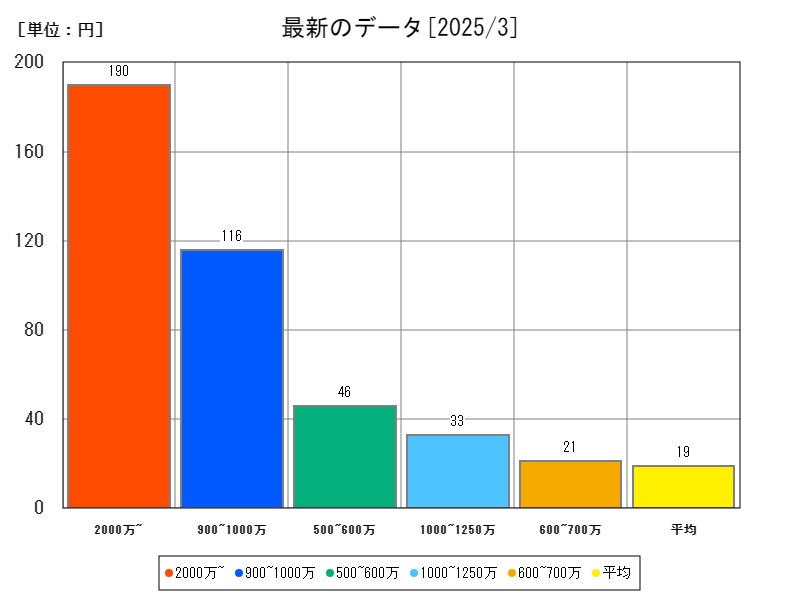 最新のデータ