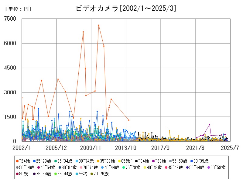 ビデオカメラ