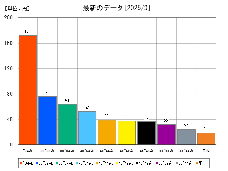 最新のデータ