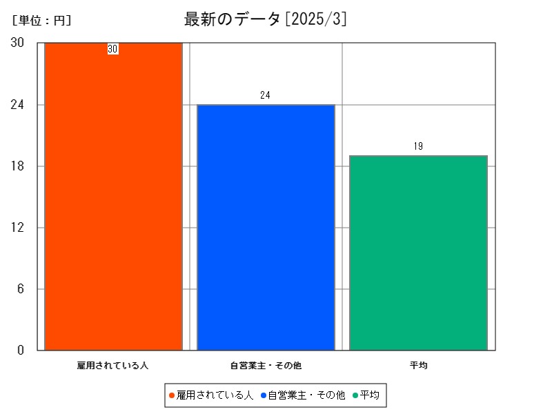 最新のデータ