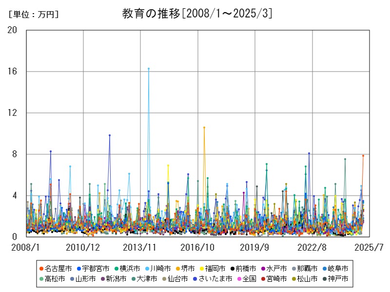 教育の推移