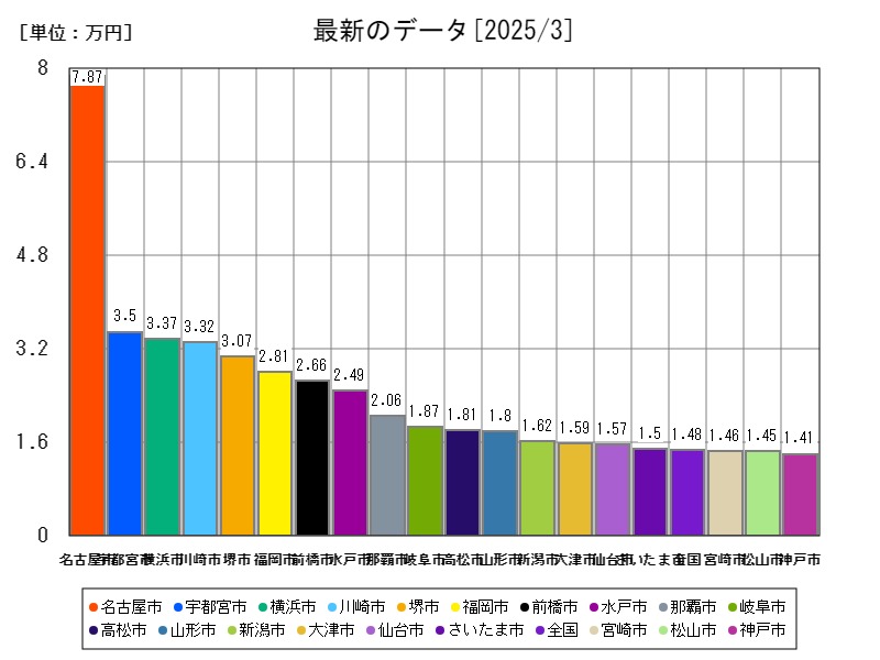 最新のデータ