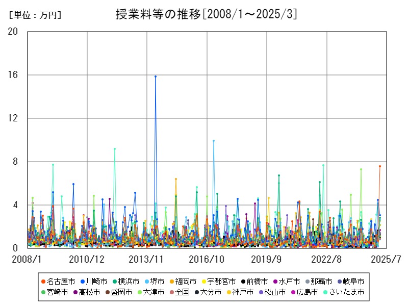 授業料等の推移