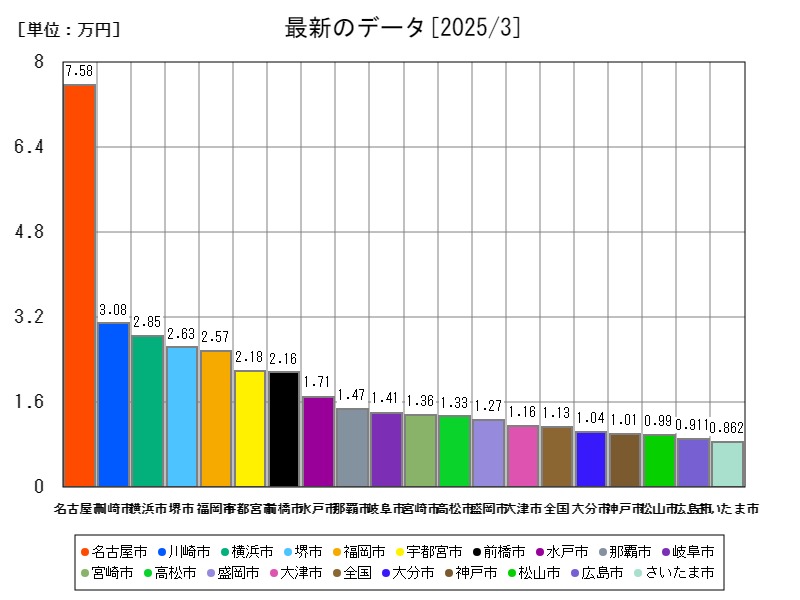 最新のデータ
