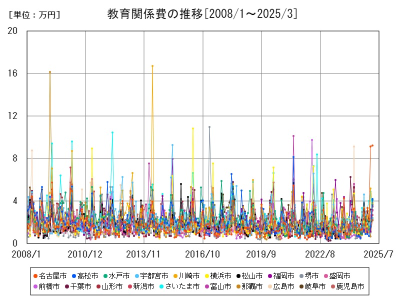 教育関係費の推移