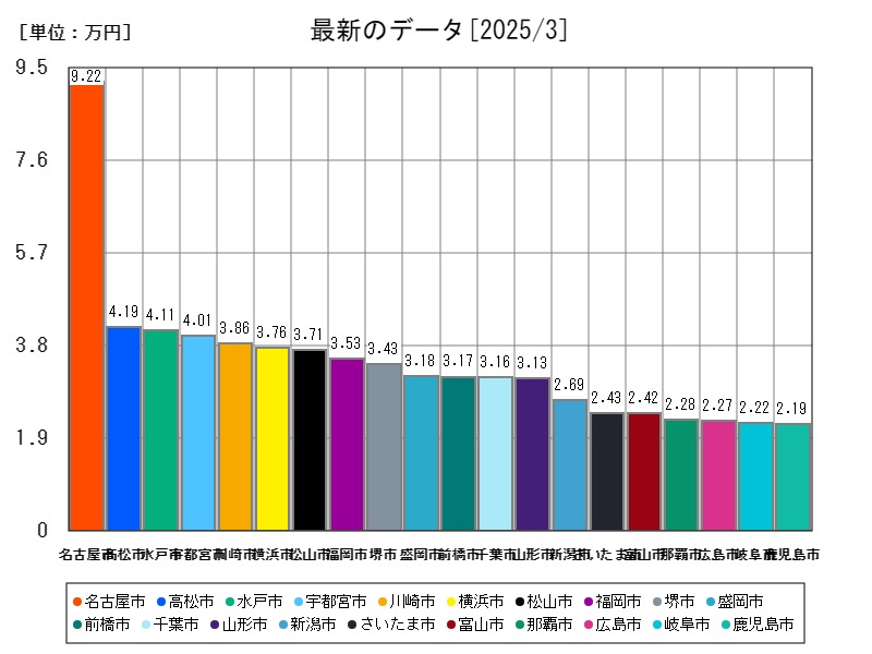 最新のデータ