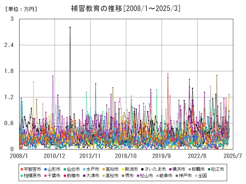 補習教育の推移