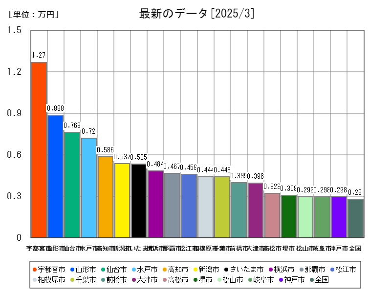 最新のデータ