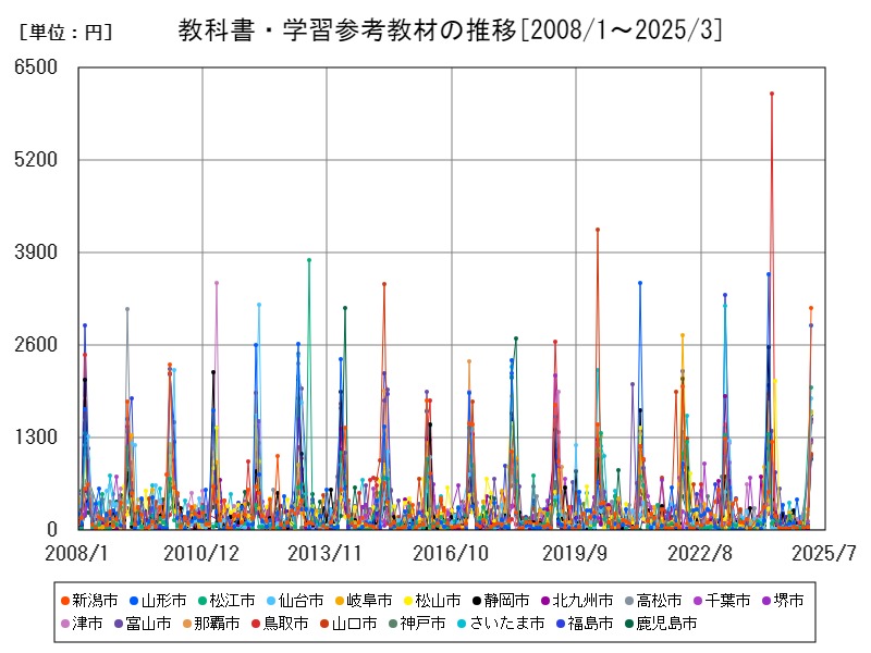 教科書・学習参考教材の推移
