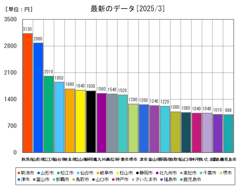 最新のデータ
