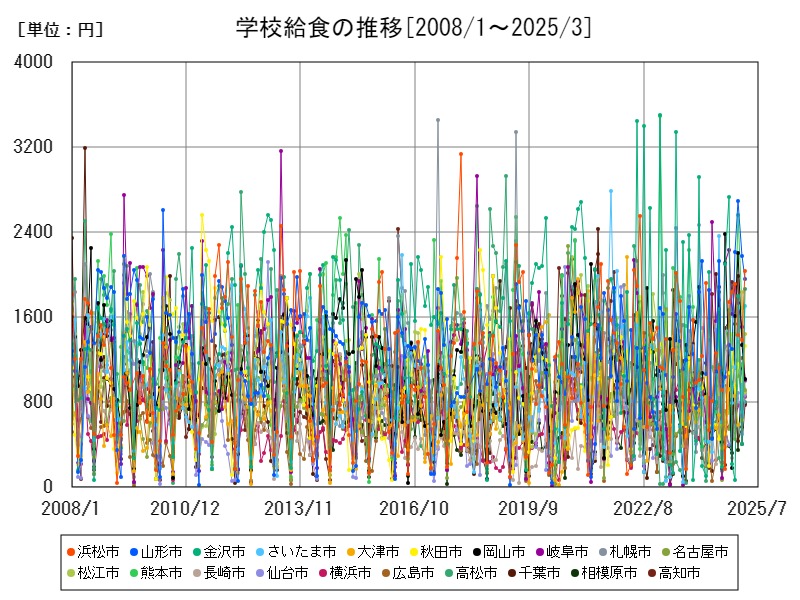 学校給食の推移