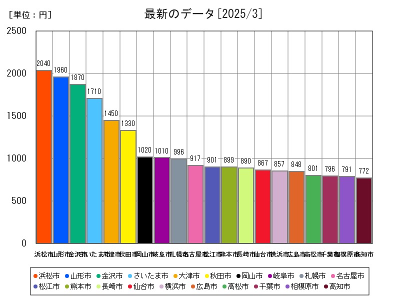 最新のデータ