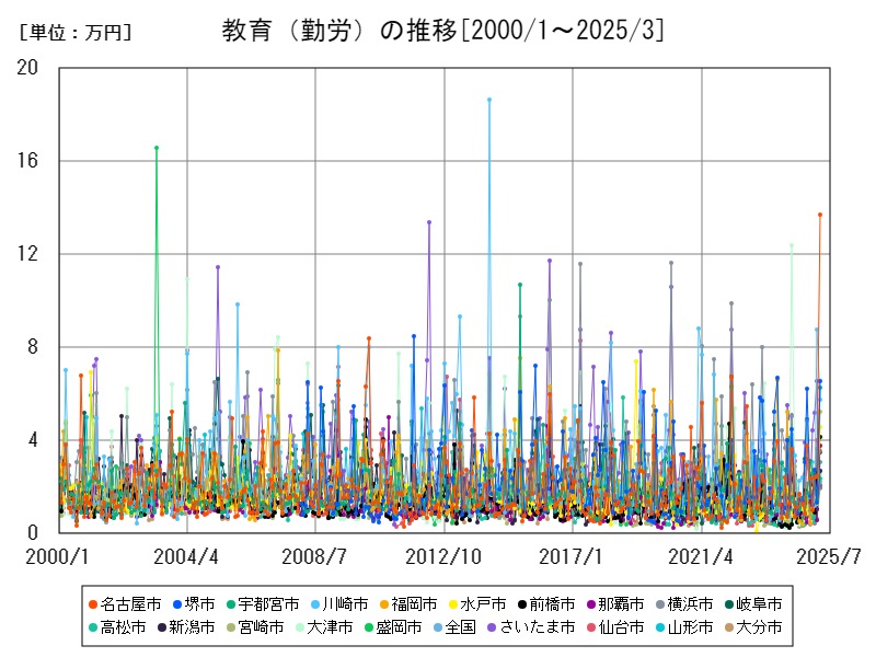 教育(勤労)の推移