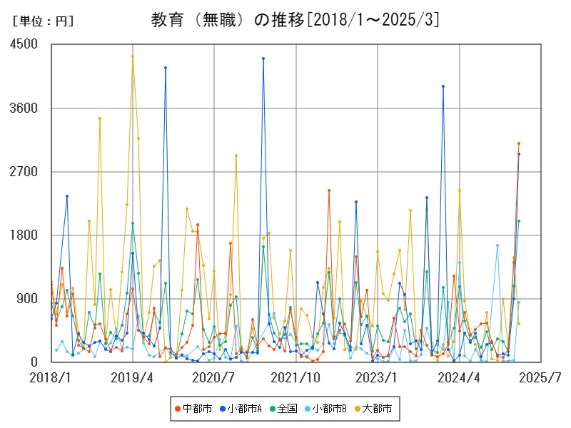 教育(無職)の推移