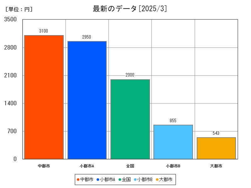 最新のデータ