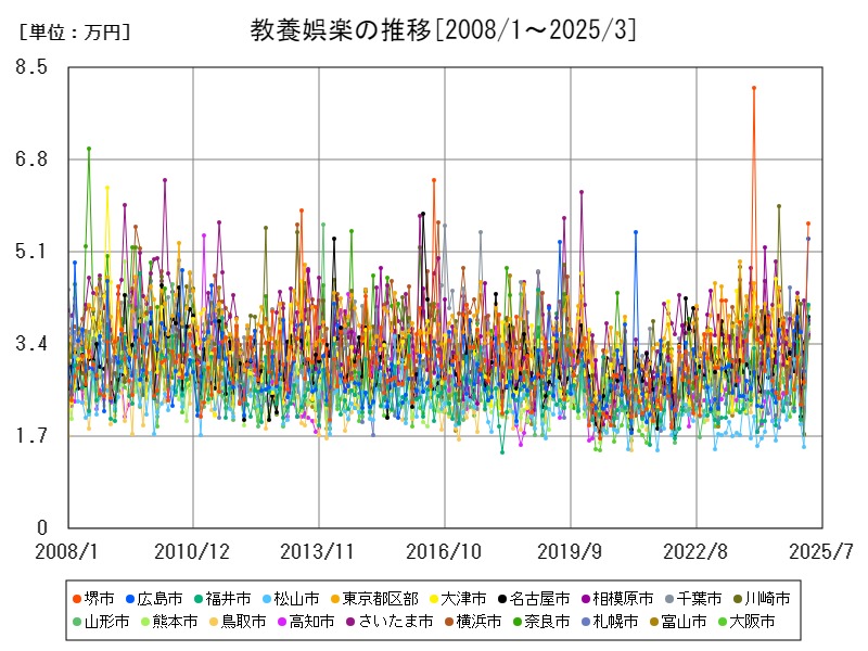 教養娯楽の推移