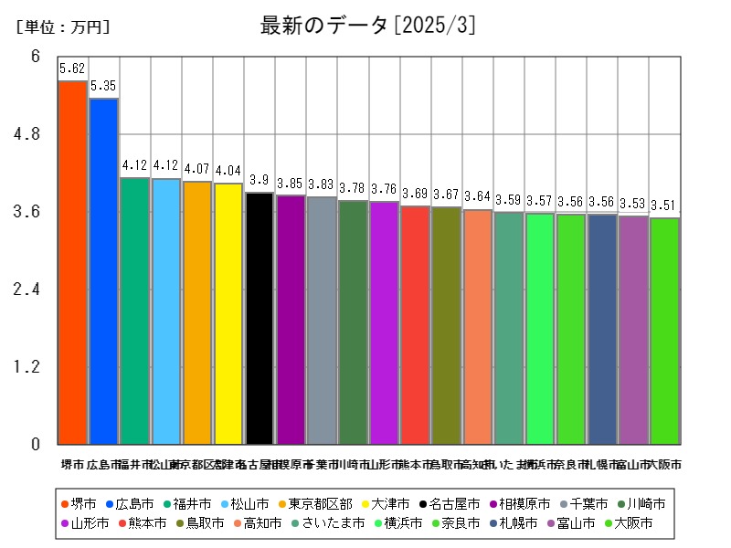 最新のデータ