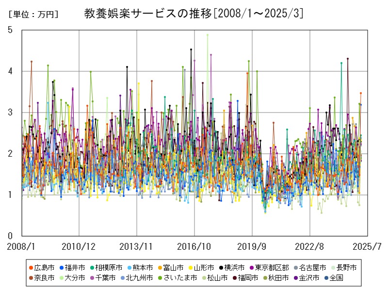 教養娯楽サービスの推移
