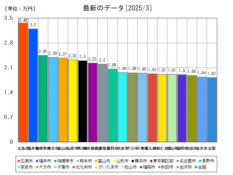 最新のデータ