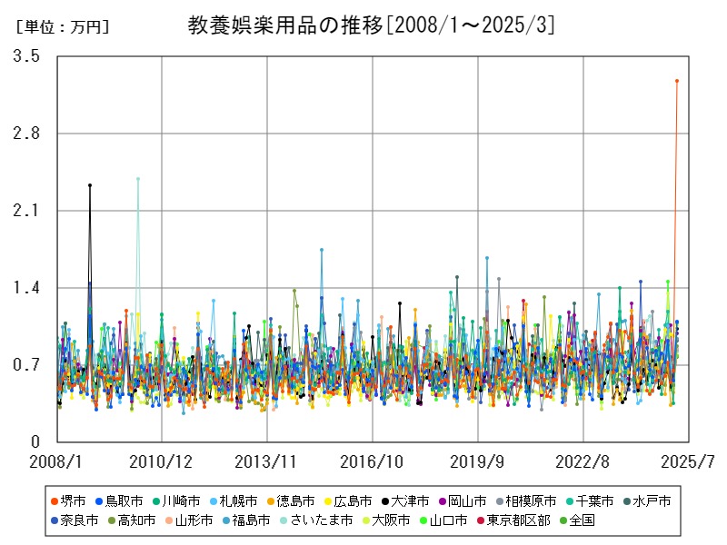 教養娯楽用品の推移