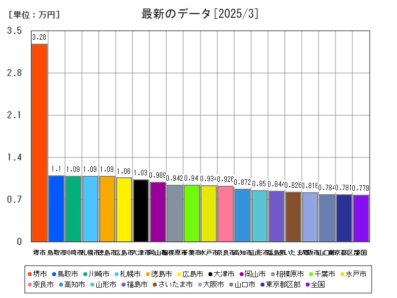 最新のデータ