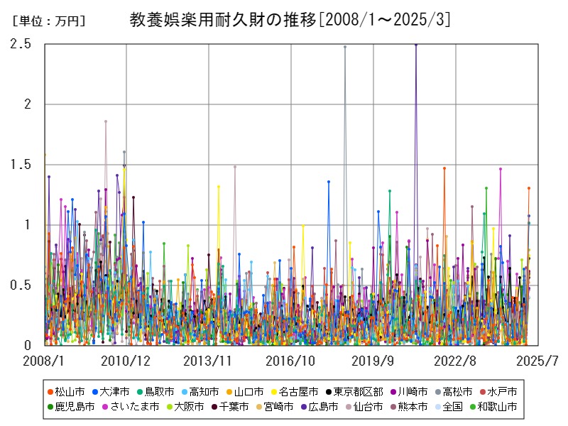 教養娯楽用耐久財の推移