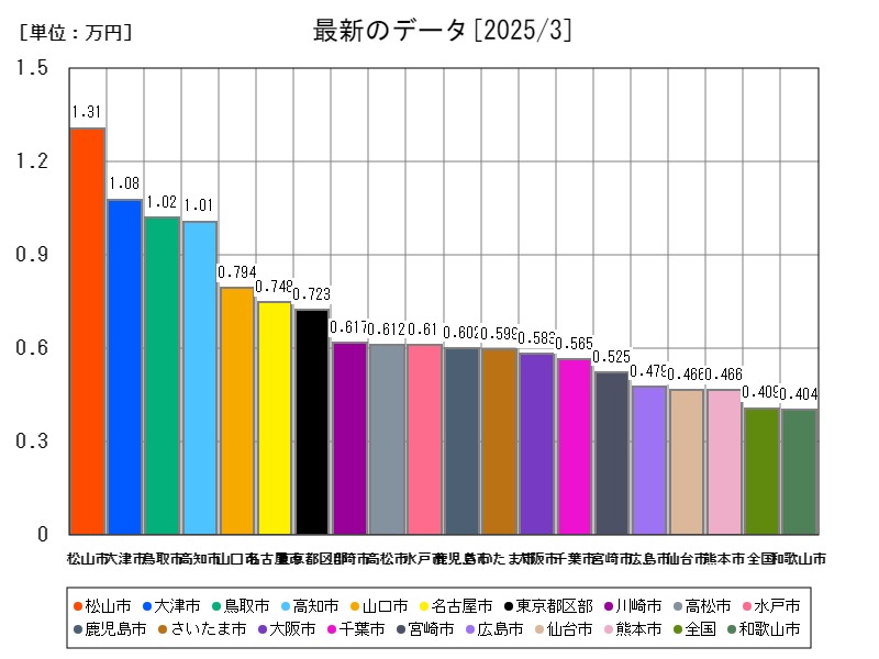 最新のデータ