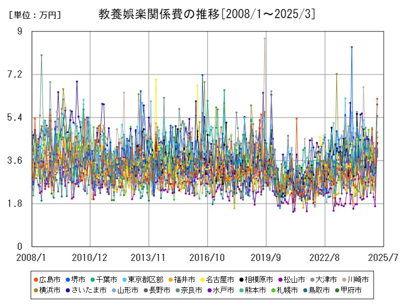 教養娯楽関係費の推移