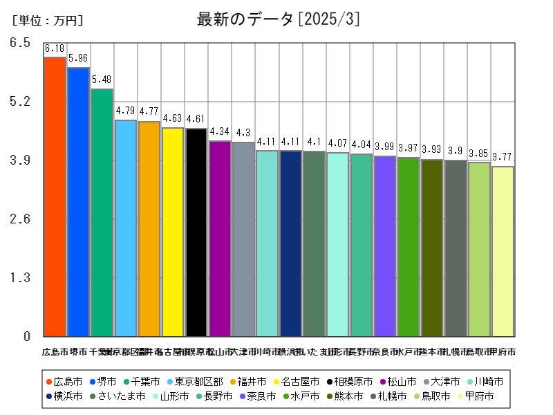 最新のデータ
