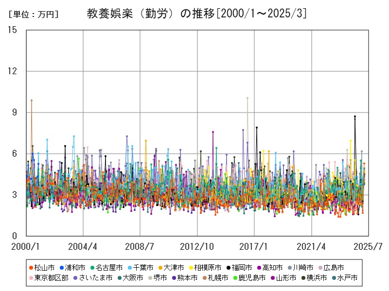 教養娯楽(勤労)の推移