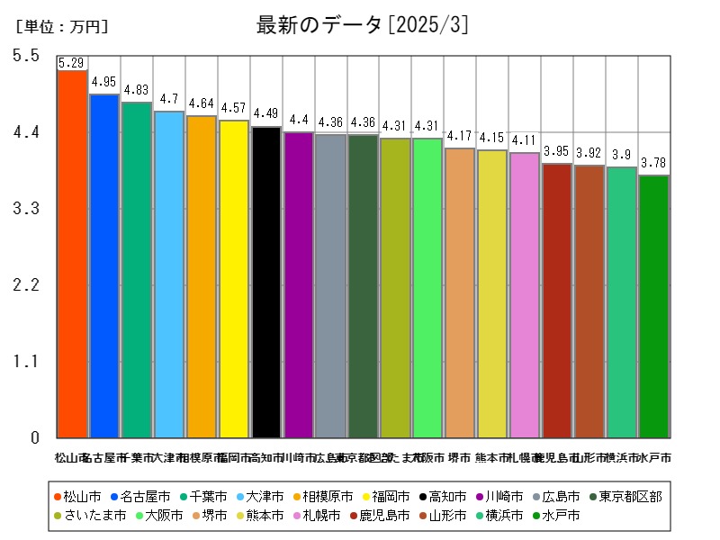 最新のデータ