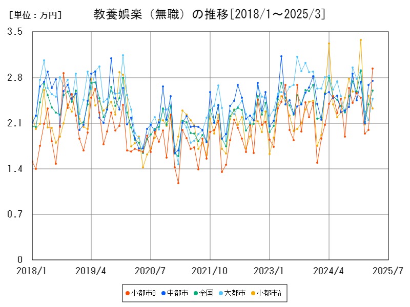 教養娯楽(無職)の推移