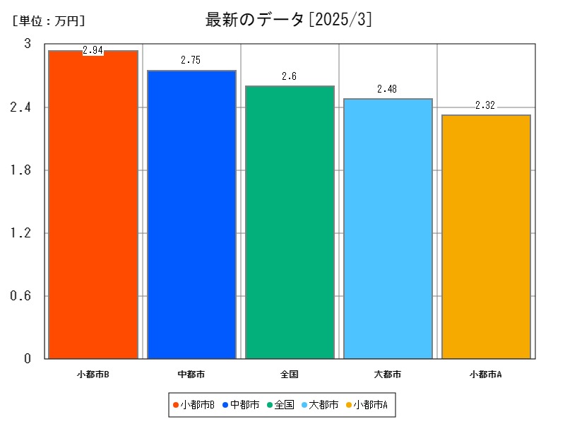 最新のデータ