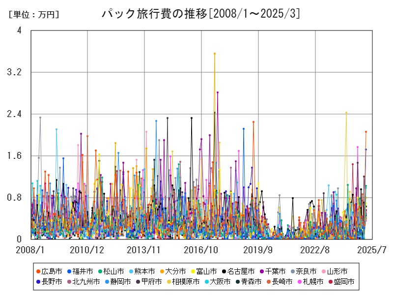 パック旅行費の推移