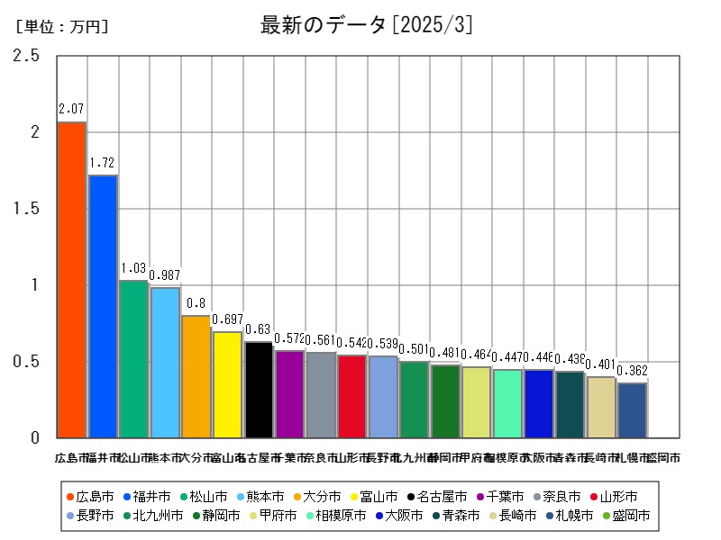最新のデータ