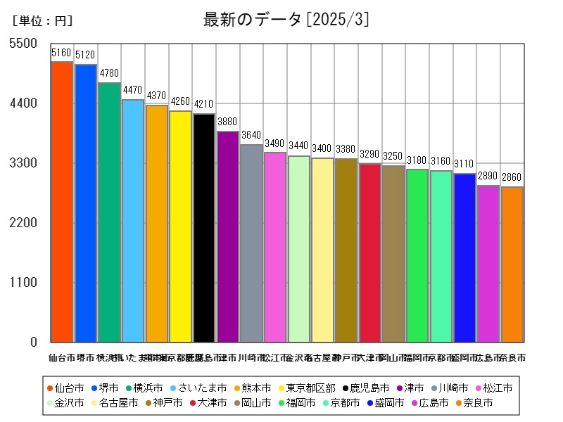 最新のデータ