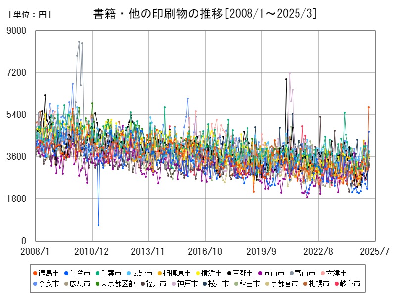書籍・他の印刷物の推移