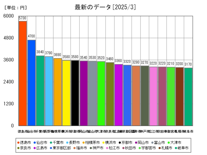 最新のデータ