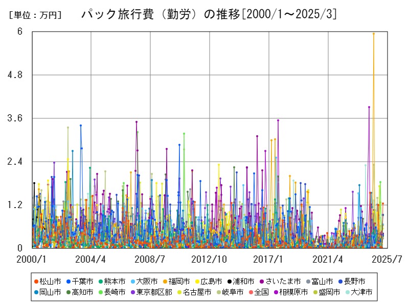 パック旅行費(勤労)の推移